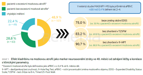 Komentář k článku: Boření bariér u roztroušené sklerózy – směrem k optimální kontrole onemocnění Článek publikován v Remedia 5/2025, s. 370–375.