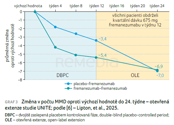 Fremanezumab pro léčbu pacientů s migrénou a komorbidní závažnou depresivní poruchou – studie UNITE
