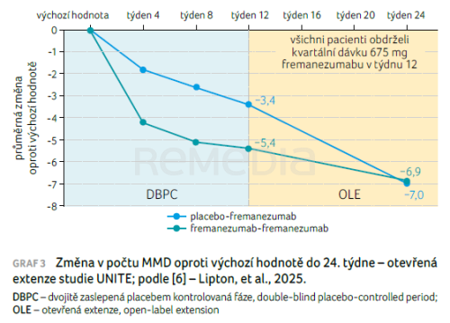 Fremanezumab pro léčbu pacientů s migrénou a komorbidní závažnou depresivní poruchou – studie UNITE
