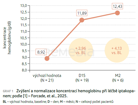 Iptakopan v reálné klinické praxi