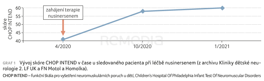 Pokrok v léčbě spinální svalové atrofie – kazuistika pacienta narozeného před zavedením novorozeneckého screeningu v ČR