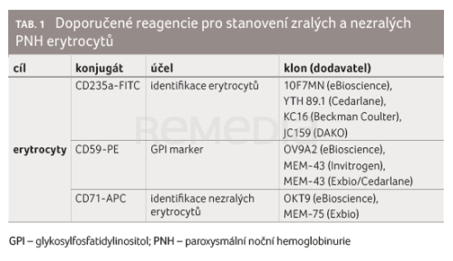 Diagnostika paroxysmální noční hemoglobinurie pomocí průtokové cytometrie
