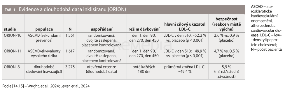 Inklisiran v klinické praxi – rychlá cesta k cílovým hodnotám LDL-C v sekundární prevenci