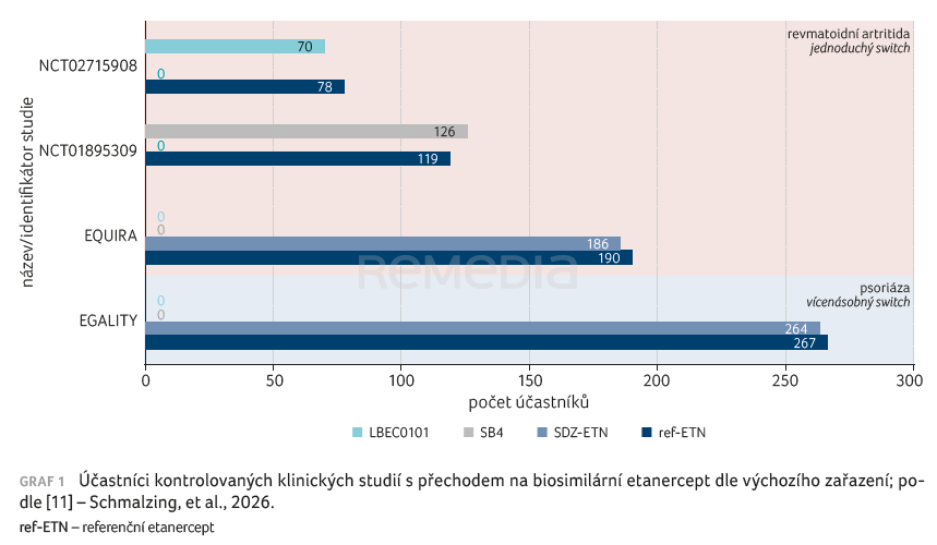 Evidence účinnosti a bezpečnosti přechodu na biosimilární etanercept z reálné klinické praxe