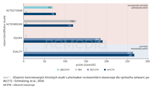 Evidence účinnosti a bezpečnosti přechodu na biosimilární etanercept z reálné klinické praxe