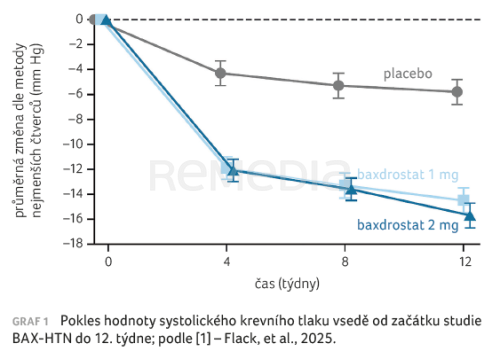 Baxdrostat v léčbě nekontrolované a rezistentní hypertenze – výsledky studie BAX-HTN