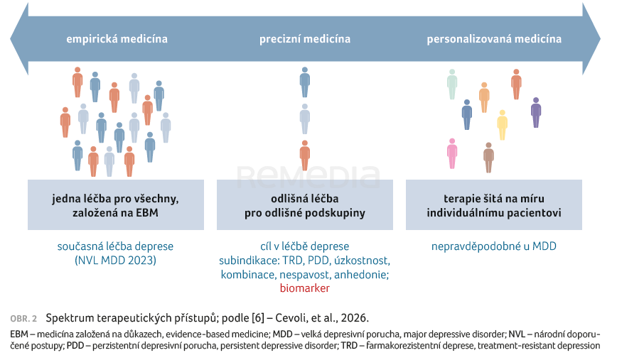 Směrem k personalizovaným přístupům v léčbě úzkosti