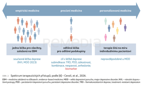 Směrem k personalizovaným přístupům v léčbě úzkosti