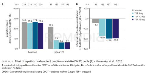 Tirzepatid a desetileté predikované riziko kardiovaskulárních onemocnění a diabetu 2. typu u dospělých s obezitou a prediabetem: post hoc analýza tříleté studie SURMOUNT 1