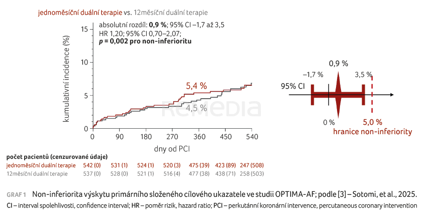 Studie OPTIMA-AF