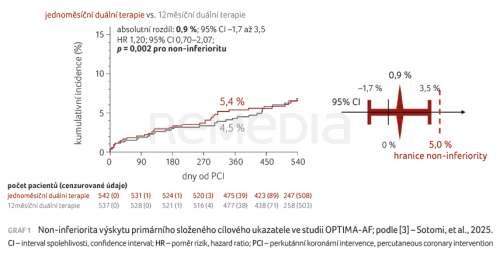Studie OPTIMA-AF