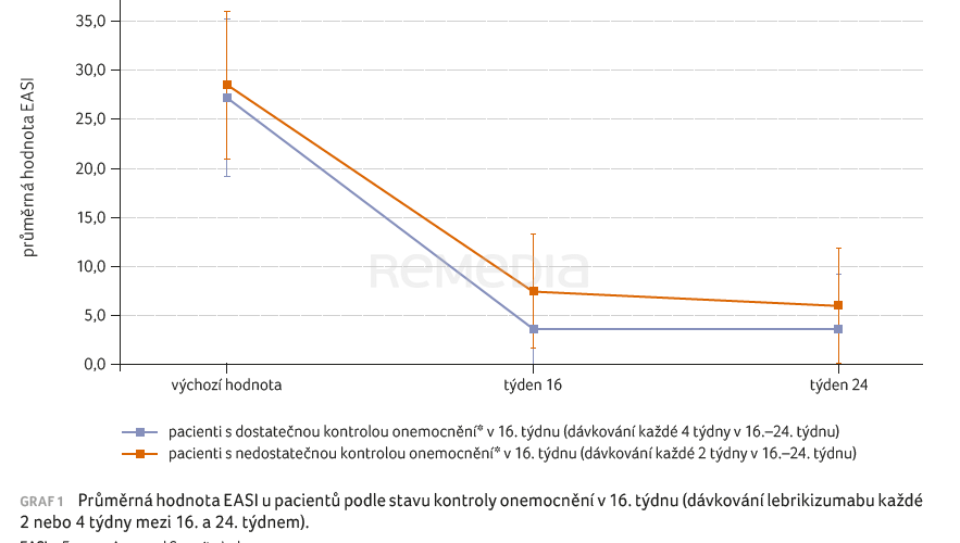 Flexibilní dávkování lebrikizumabu u atopické dermatitidy – analýza z registru BIOREP