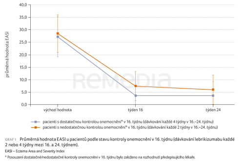 Flexibilní dávkování lebrikizumabu u atopické dermatitidy – analýza z registru BIOREP