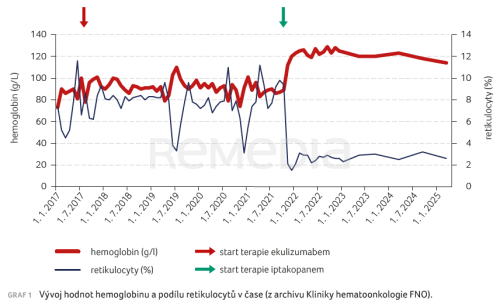 Iptakopan – další významný milník v terapii paroxysmální noční hemoglobinurie