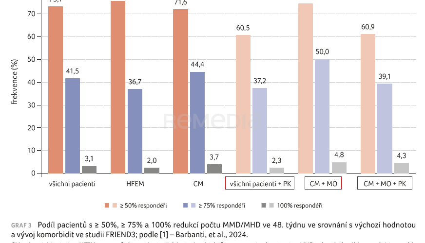 Hodnocení dlouhodobé účinnosti a bezpečnosti fremanezumabu v reálné klinické praxi – studie FRIEND3