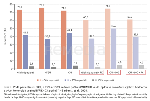 Hodnocení dlouhodobé účinnosti a bezpečnosti fremanezumabu v reálné klinické praxi – studie FRIEND3