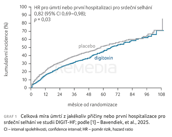 Studie DIGIT-HF