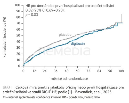 Studie DIGIT-HF
