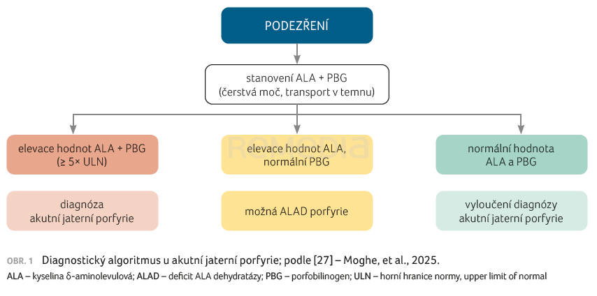 Akutní jaterní porfyrie