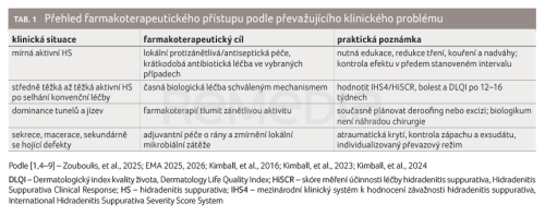 Aktuální farmakoterapeutické možnosti léčby hidradenitis suppurativa