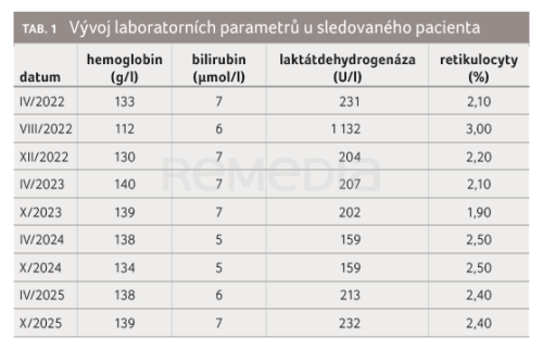 Léčba iptakopanem u pacientů s paroxysmální noční hemoglobinurií – kazuistiky