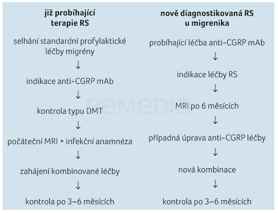 Komentář: Účinnost, bezpečnost a vliv monoklonálních protilátek proti CGRP na průběh roztroušené sklerózy