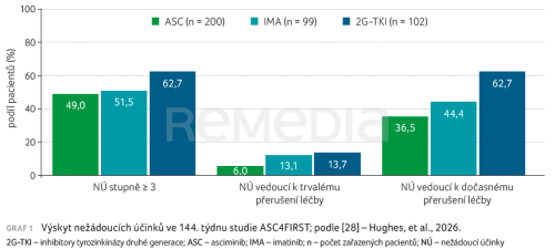 Chronická myeloidní leukemie – život s léčbou