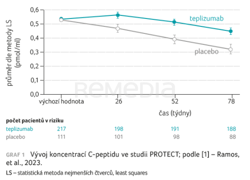 Teplizumab a funkce beta buněk u nově diagnostikovaného diabetes mellitus 1. typu