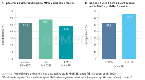 Dlouhodobá účinnost fremanezumabu u pacientů s epizodickou a chronickou migrénou – 24měsíční prospektivní data ze studie FINESSE