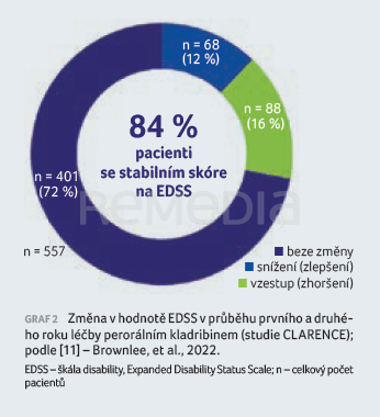 Nová data prezentovaná na kongresu ECTRIMS 2022 potvrzují účinnost i bezpečnost perorálního kladribinu