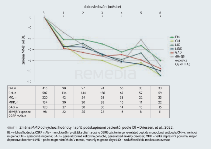 První výsledky studie PEARL – fremanezumab v reálné klinické praxi