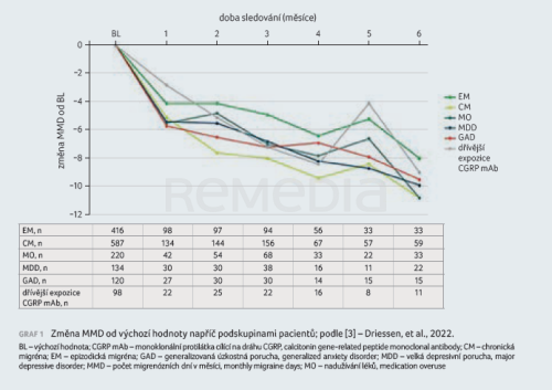 První výsledky studie PEARL – fremanezumab v reálné klinické praxi