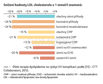 Inklisiran a význam dosahování cílových hodnot u dyslipidemie