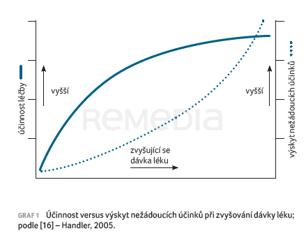 Přehlížené dopady terapeutických snah v kardiovaskulární prevenci