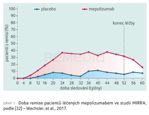 Mepolizumab v léčbě eozinofilní granulomatózy s polyangiitidou