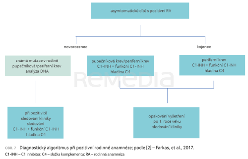 Hereditární angioedém s deficiencí C1 inhibitoru u dětí