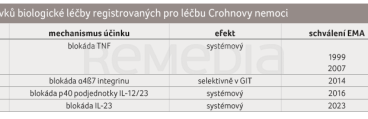 Přehled přípravků biologické léčby registrovaných pro léčbu Crohnovy nemoci