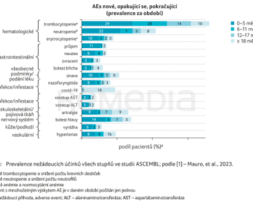 Prevalence nežádoucích účinků všech stupňů ve studii ASCEMBL