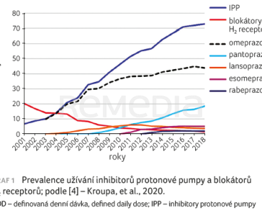 Prevalence užívání inhibitorů protonové pumpy a blokátorů H2 receptorů