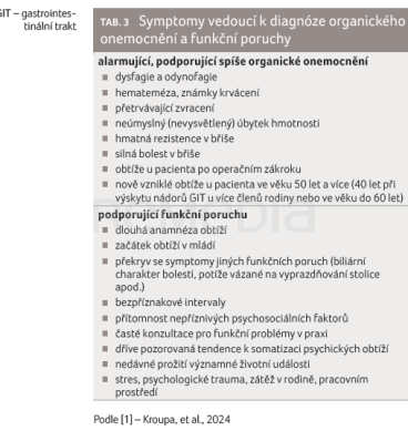 Symptomy vedoucí k diagnóze organického onemocnění a funkční poruchy