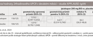 TAB. 1 Analýza hodnoty 24hodinového UPCR v devátém měsíci – studie APPLAUSE-IgAN TAB. 1 Analýza hodnoty 24hodinového UPCR v devátém měsíci – studie APPLAUSE-IgAN