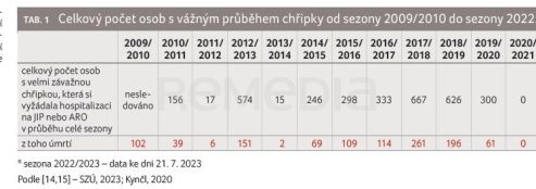 TAB. 1 Celkový počet osob s vážným průběhem chřipky od sezony 2009/2010 do sezony 2022/2023