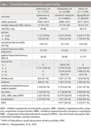 TAB. 1 Charakteristika pacientů a jejich léčby
