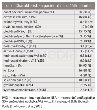 TAB. 1 Charakteristika pacientů na&nbsp;začátku studie