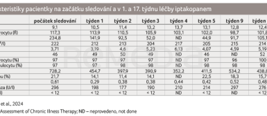 TAB. 1 Charakteristiky pacientky na&nbsp;začátku sledování a&nbsp;v&nbsp;1. a&nbsp;17. týdnu léčby iptakopanem