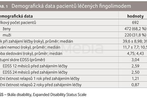 TAB. 1 Demografická data pacientů léčených fingolimodem