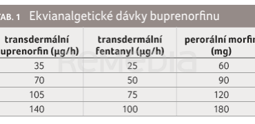 TAB. 1 Ekvianalgetické dávky buprenorfi nu