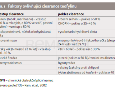 TAB. 1 Faktory ovlivňující clearance teofylinu