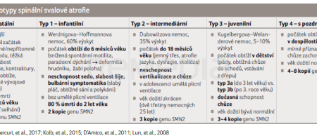 TAB. 1 Fenotypy spinální svalové atrofie