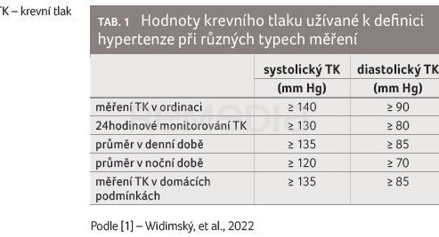 TAB. 1 Hodnoty krevního tlaku užívané k definici hypertenze při různých typech měření